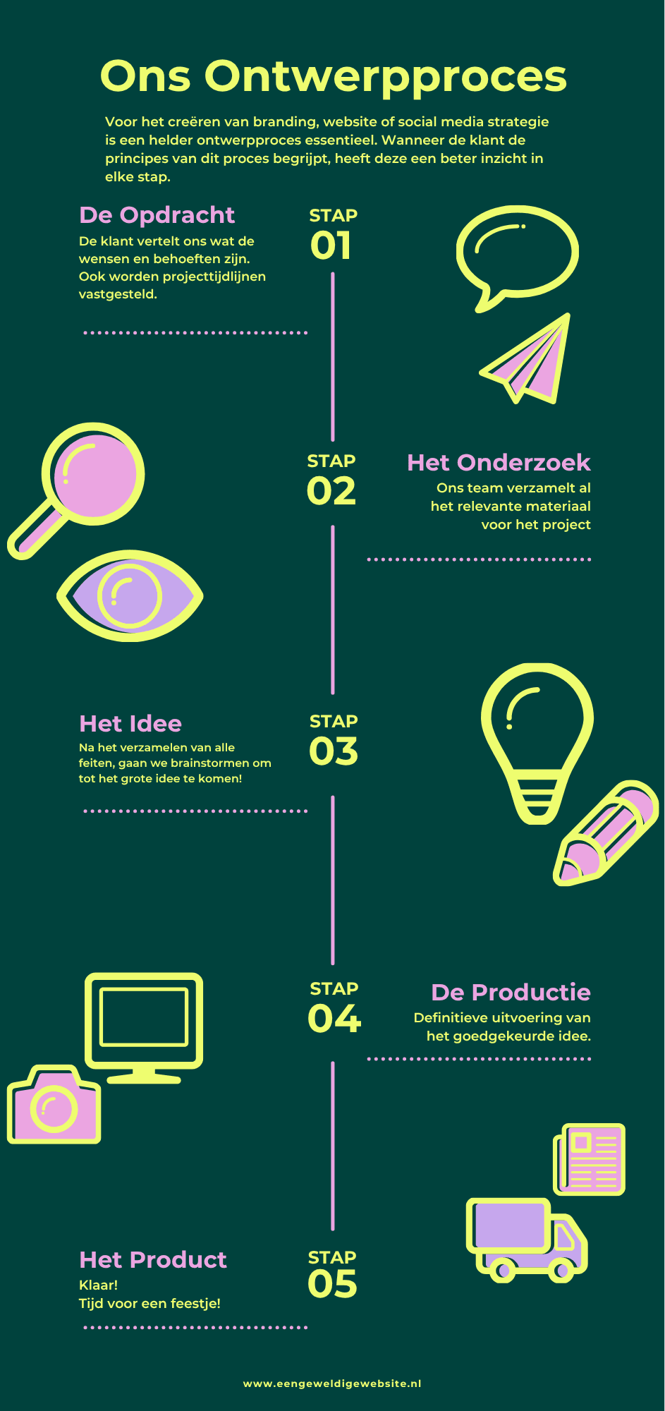 Infographic vijf stappen ontwerpproces op donkergroen