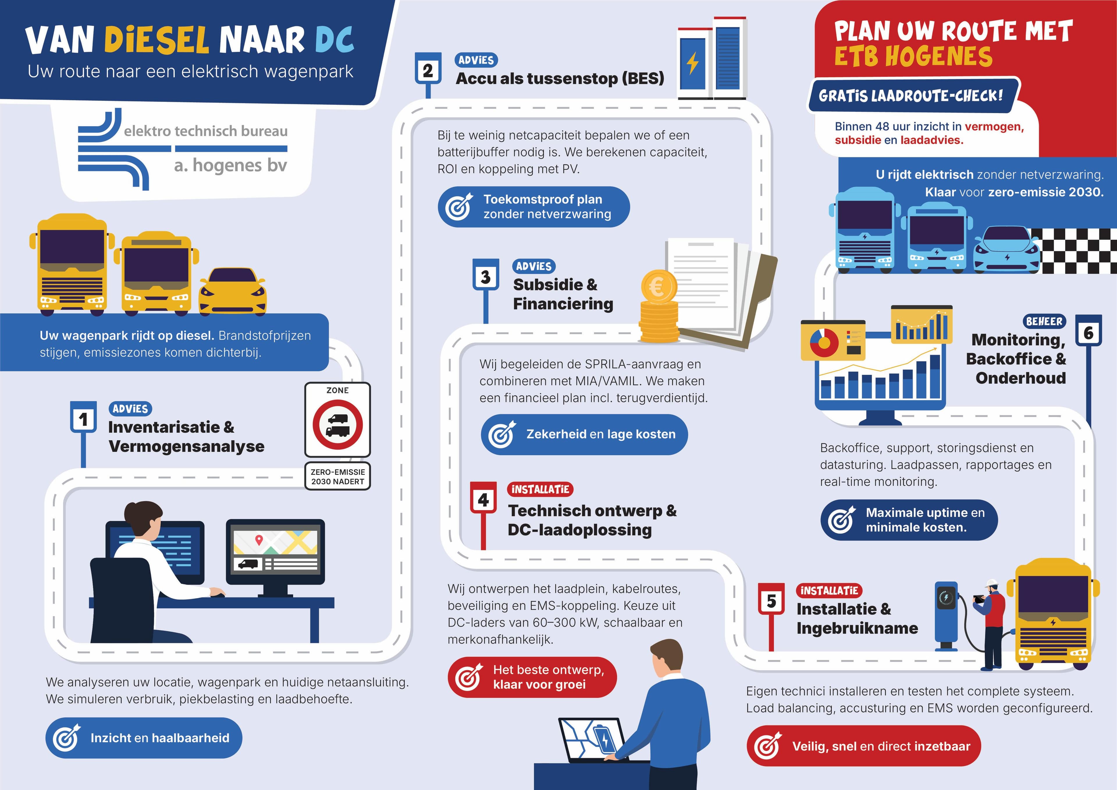 Infographic van diesel naar elektrisch wagenpark voor ETB Hogenes